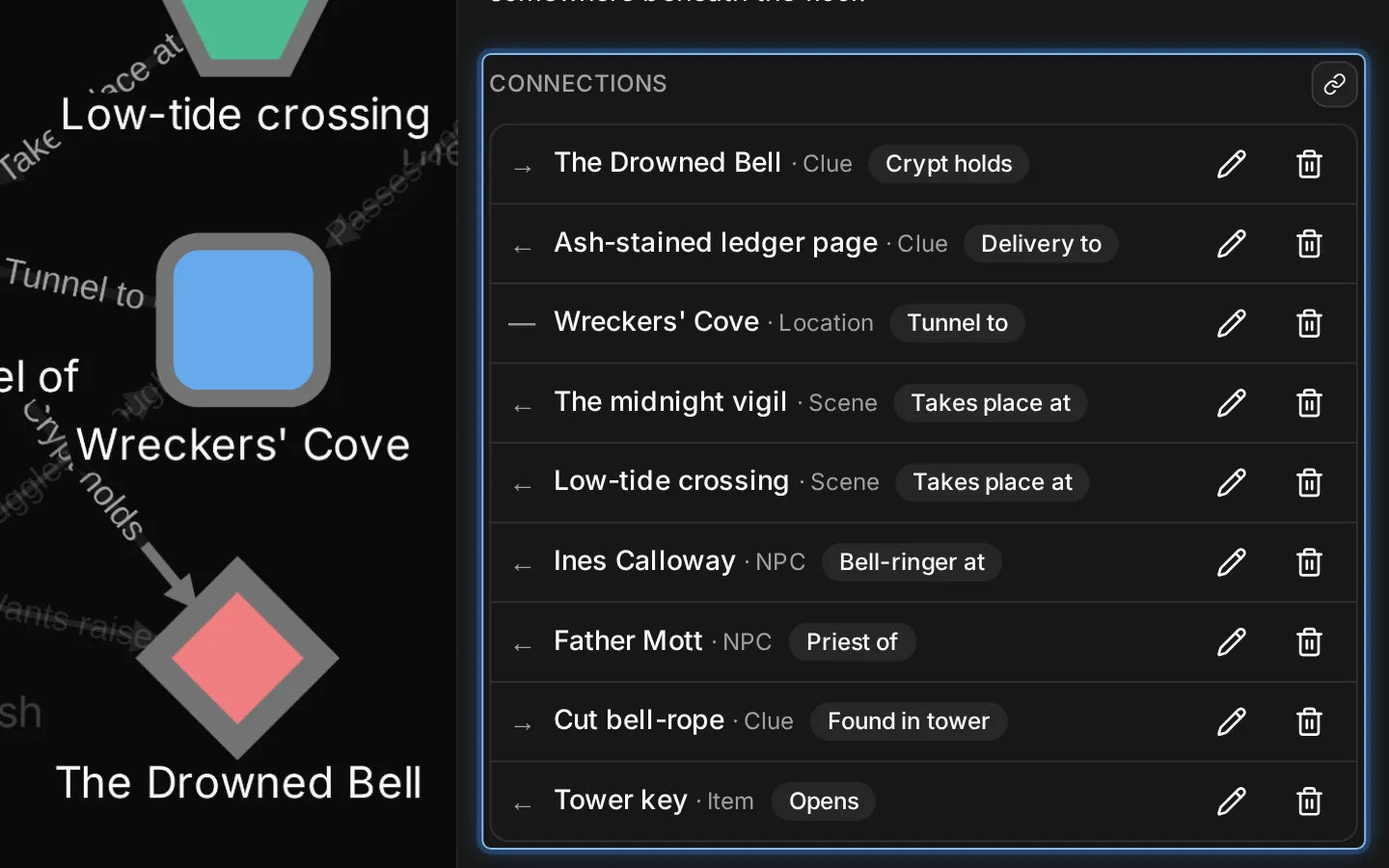 A populated campaign graph: The Drowned Bell's people, places and clues; a click lights up a node's connected subgraph and opens its node sheet.