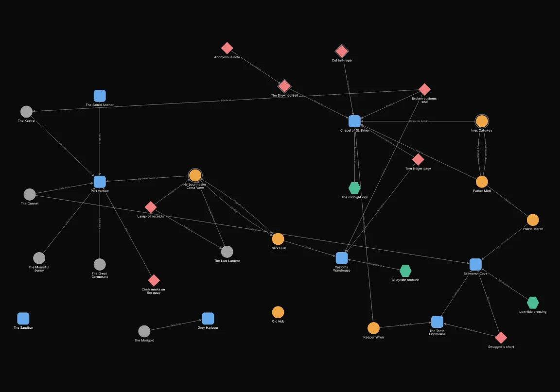 After: Exclude node.type = "player_character". Shows 32 of 32 nodes.