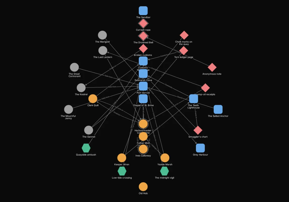 The harbour map laid out concentrically: the best-connected nodes, such as Port Varrow and the Chapel of St. Brine, at the centre and the least connected furthest out