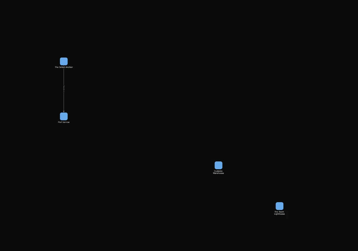 After: Include location.visited = "visited". Shows 4 of 32 nodes.