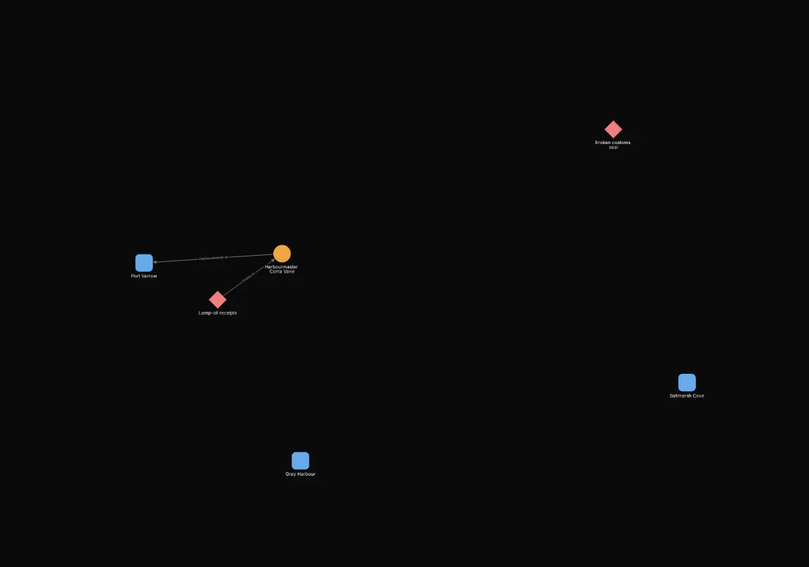 After: Include connected_to(node.type = "ship"). Shows 6 of 32 nodes.