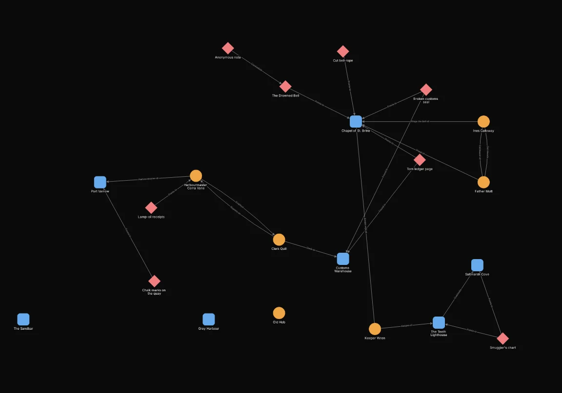 After: Include node.type IN ["clue", "npc", "location"]; Exclude node.tags HAS "red herring" AND NOT connected_to(clue.given = "given"). Shows 21 of 32 nodes.