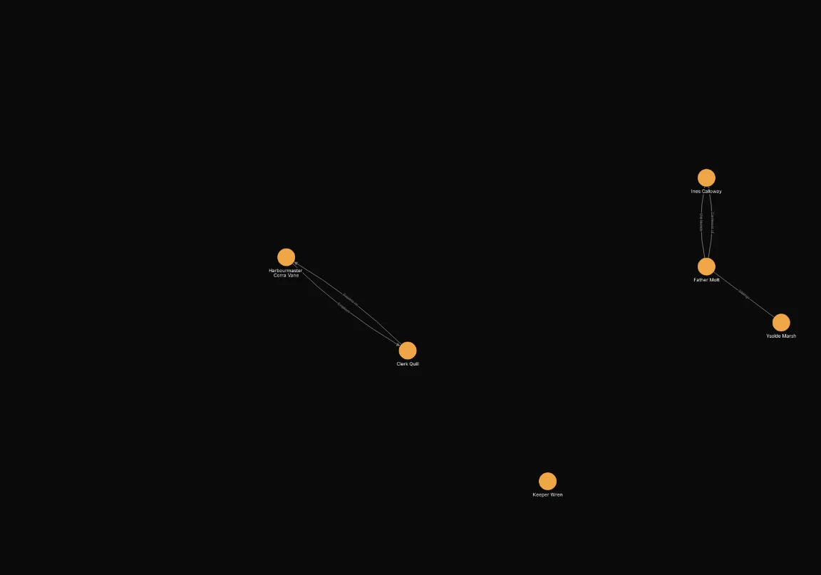 After: Include node.type = "npc" AND connected_to(node.type = "location" AND connected_to(node.type = "clue")). Shows 6 of 32 nodes.