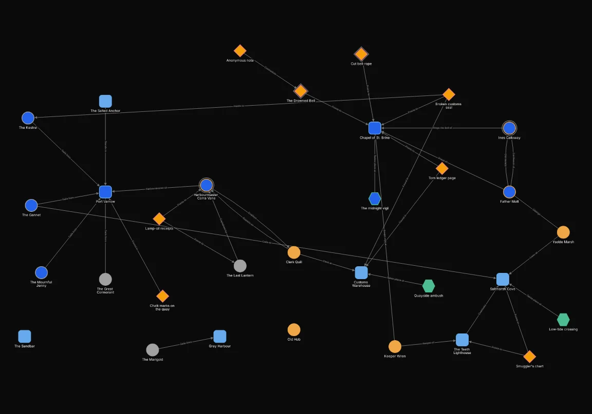 After: Act 1 applies to node.tags HAS "Act 1"; Clues applies to node.type = "clue".