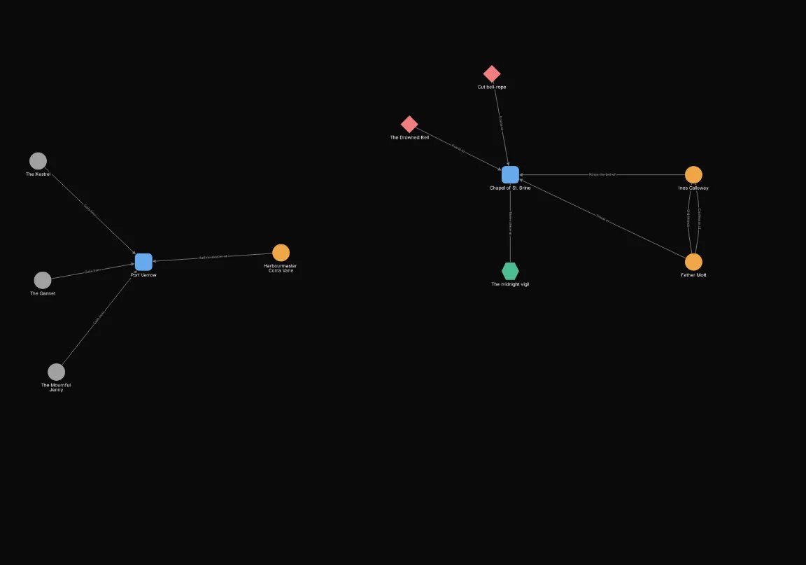 After: Include node.tags HAS "Act 1". Shows 11 of 32 nodes.