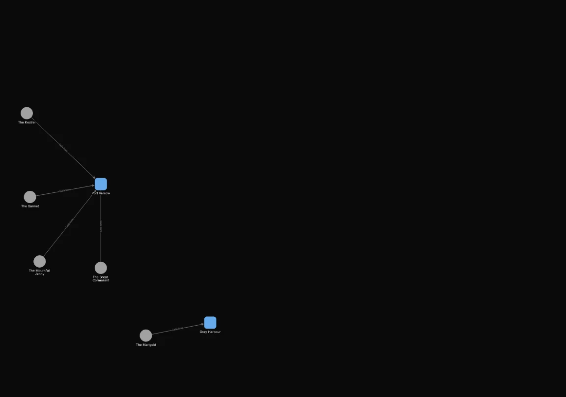 After: Include connection(type = "Sails from"). Shows 7 of 32 nodes.