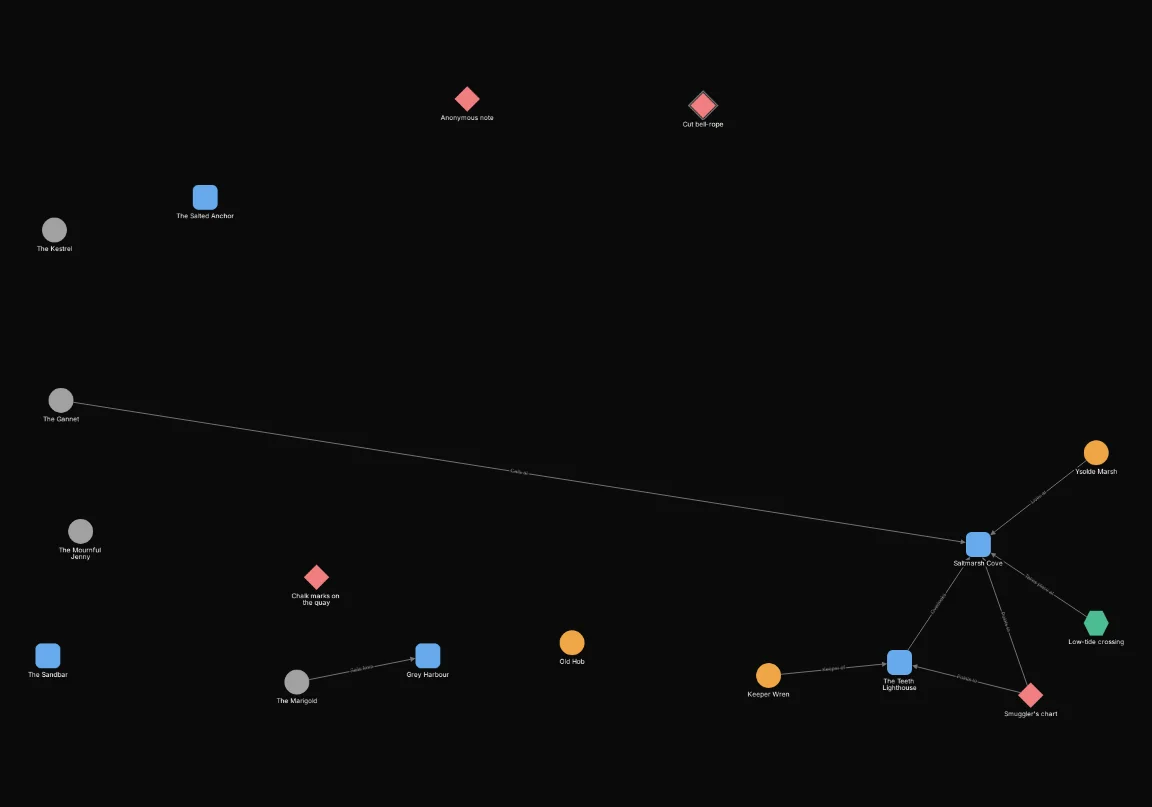 After: Include node.story_beats IS EMPTY. Shows 17 of 32 nodes.