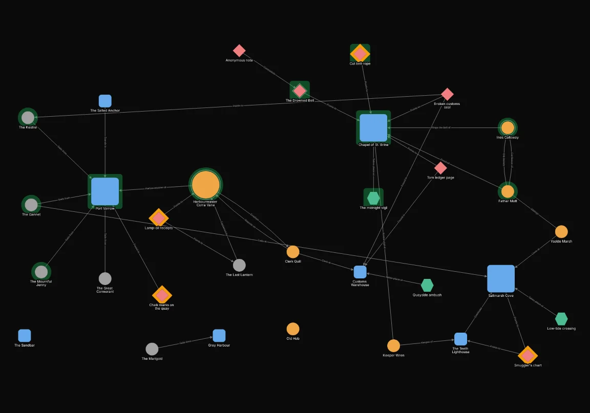 The harbour map with those three rules applied: amber halos on the clues not yet given, a green underlay behind the Act 1 nodes and the best-connected nodes drawn larger