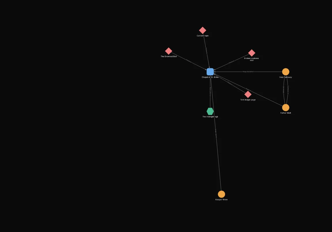 After: Include connected_to(node.type = "clue", via: type = "Points to", direction: "in", at_least: 3) OR connected_to(connected_to(node.type = "clue", via: type = "Points to", direction: "in", at_least: 3)). Shows 9 of 32 nodes.