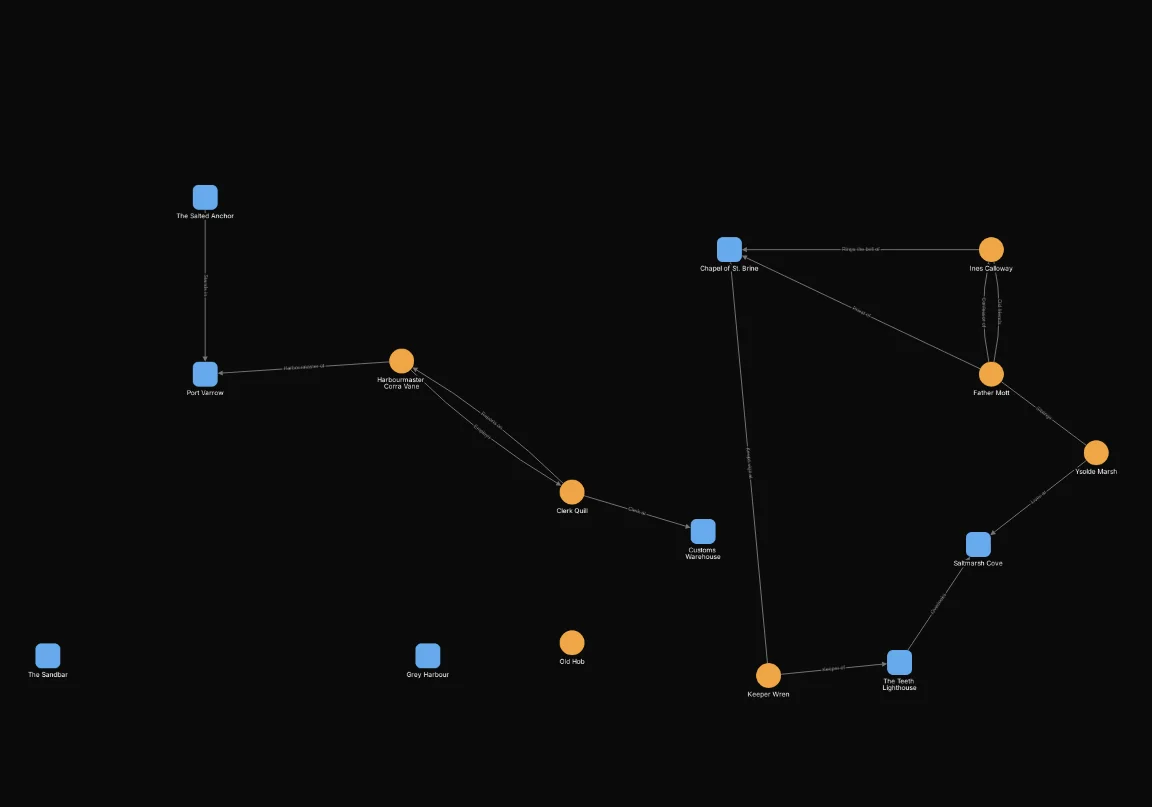After: Include node.type IN ["player_character", "npc", "location"]. Shows 15 of 32 nodes.