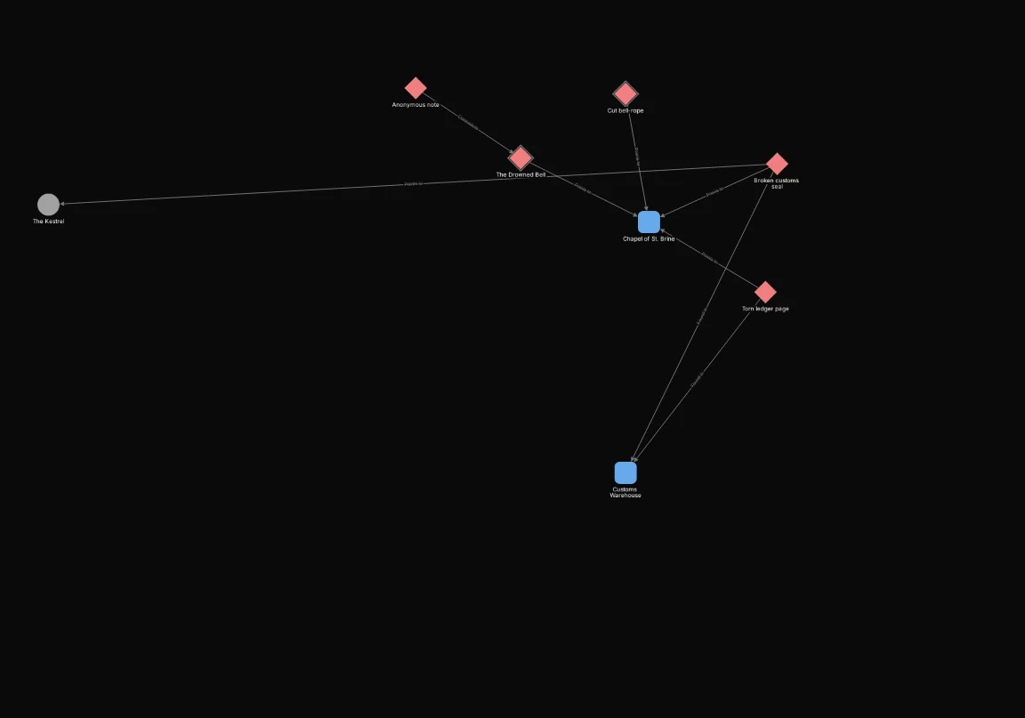 After: Include node.type = "clue" AND connected_to(connected_to(node.type = "clue", via: type = "Points to", direction: "in", at_least: 3), via: type = "Points to", direction: "out") OR connected_to(node.type = "clue" AND connected_to(connected_to(node.type = "clue", via: type = "Points to", direction: "in", at_least: 3), via: type = "Points to", direction: "out")). Shows 8 of 32 nodes.