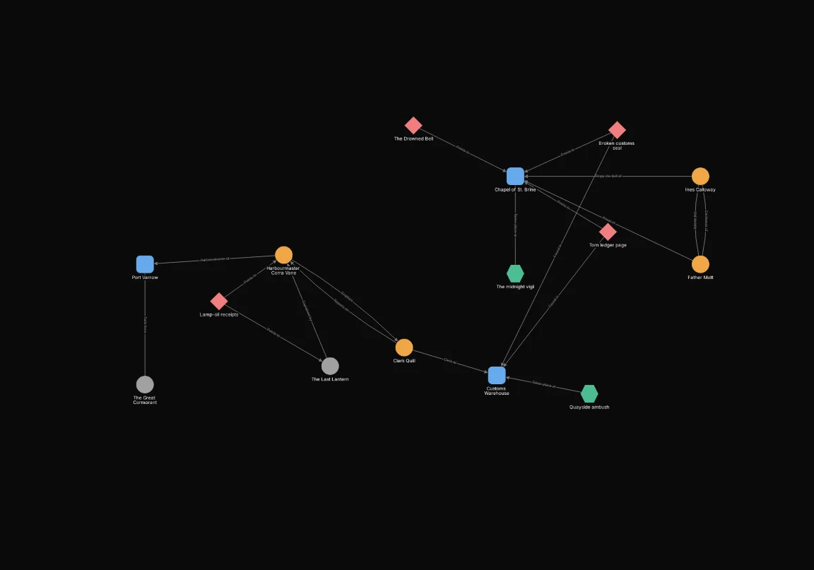 After: Include node.story_beats IS NOT EMPTY. Shows 15 of 32 nodes.