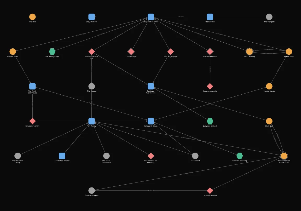 The harbour map laid out as a hierarchy: nodes in rows, each row one connection further from the first