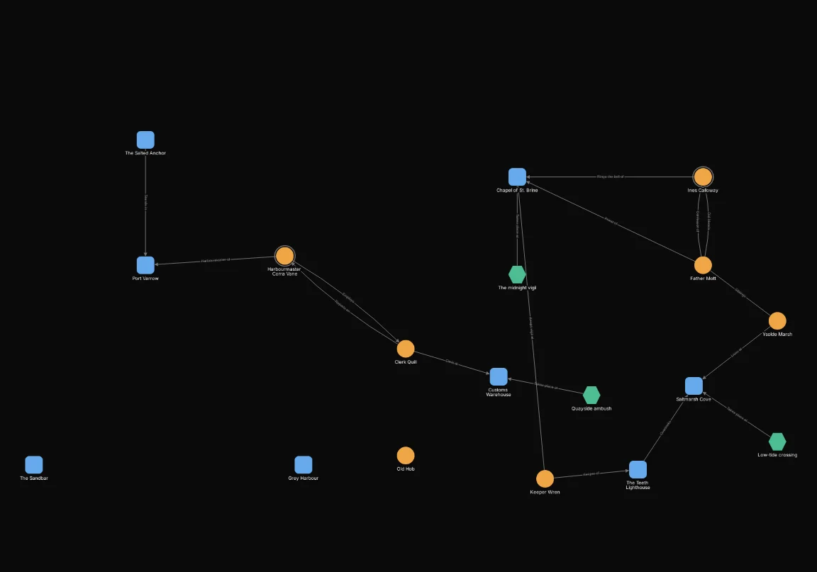 After: Include NOT (node.type = "ship" OR node.type = "clue"). Shows 18 of 32 nodes.