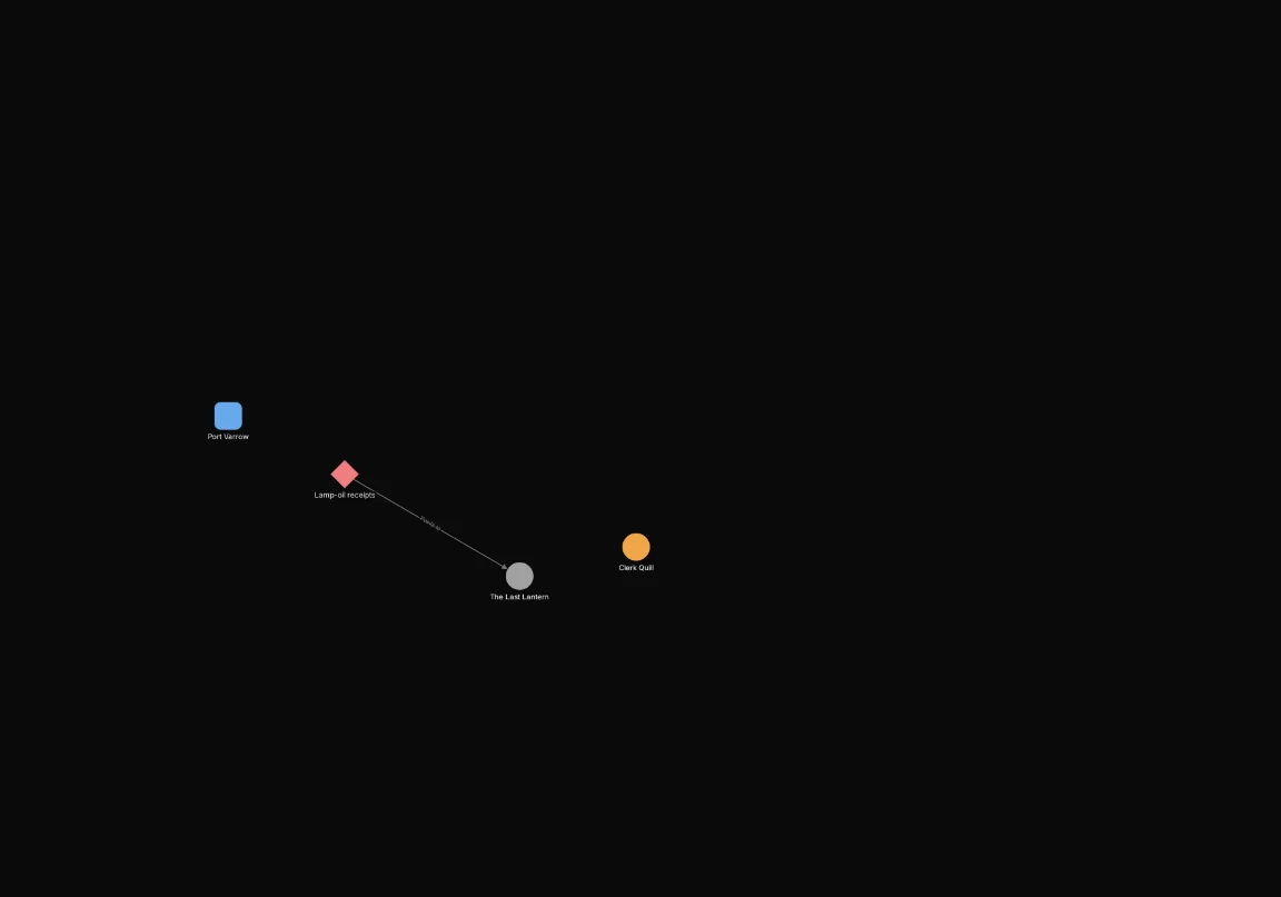 After: Include connected_to(node.name = "Harbourmaster Corra Vane"). Shows 4 of 32 nodes.