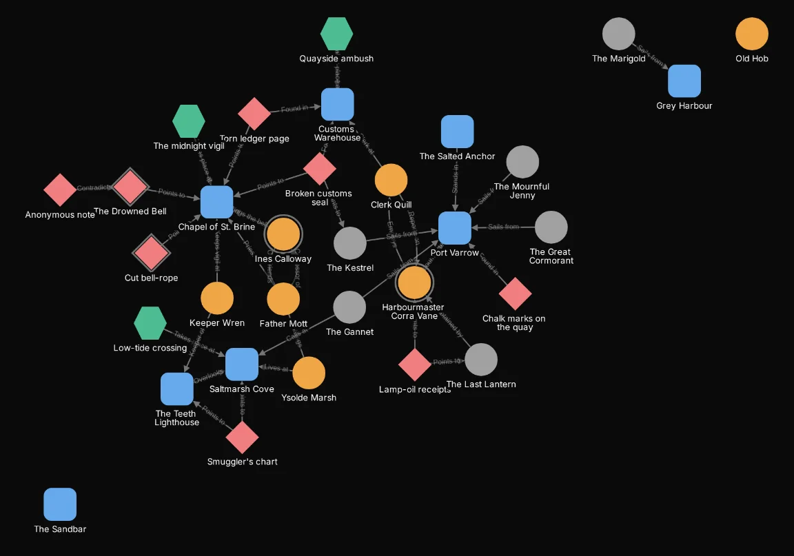 The harbour map laid out force-directed: connected nodes pulled into clusters and the unconnected ones pushed apart